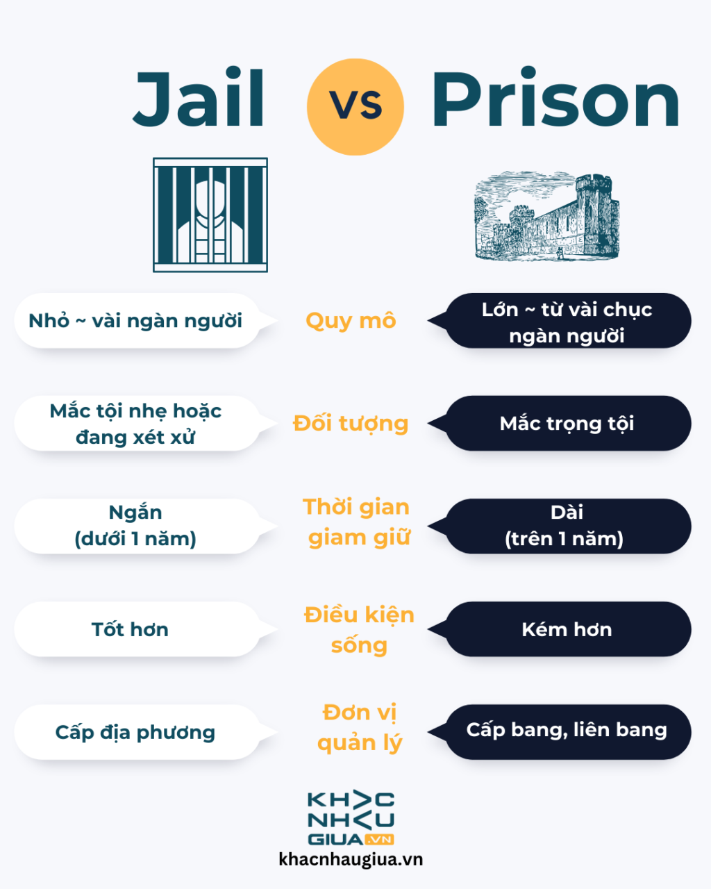 Hình ảnh so sánh nhanh giữa Prison và Jail