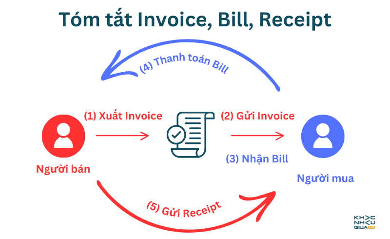  Invoice, Bill và Receipt