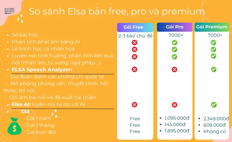 Bảng so sánh các gói Elsa Speak gồm bản free, pro và premium