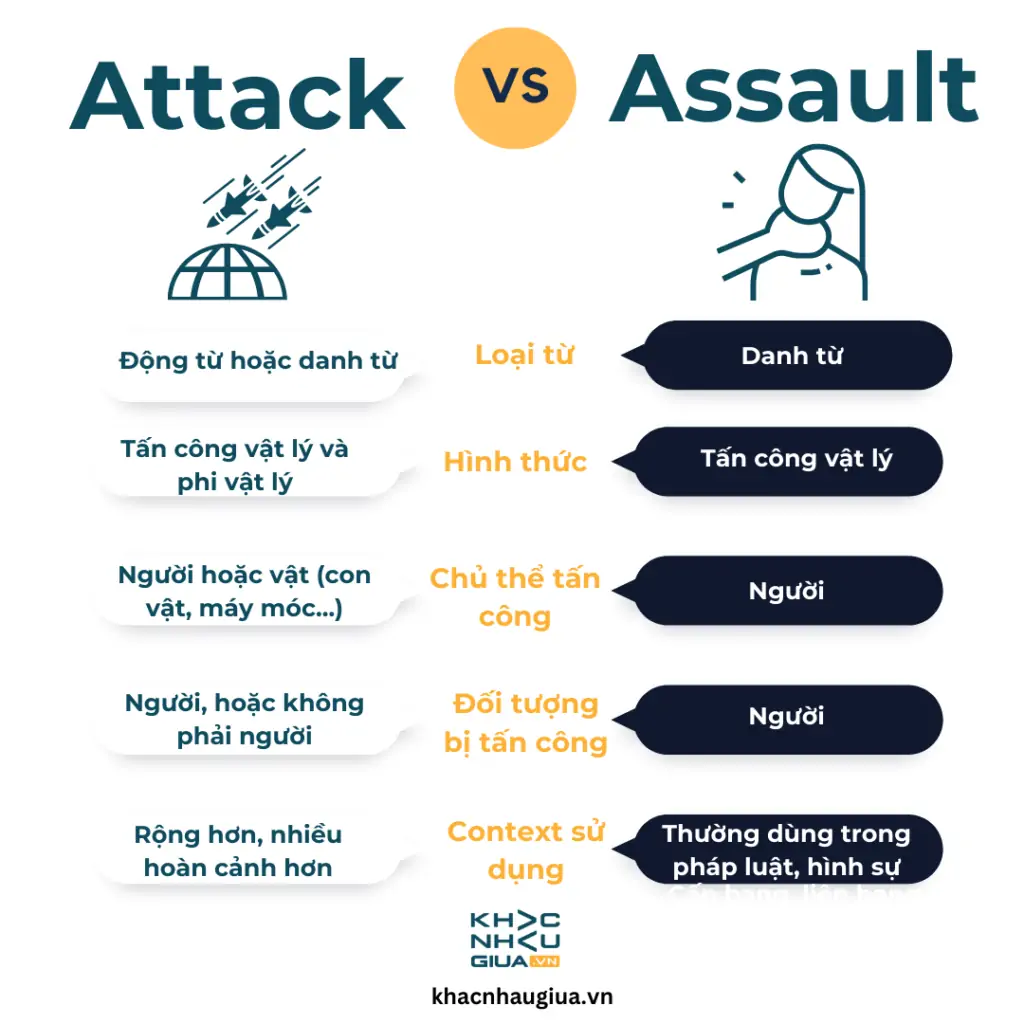 bảng so sánh khác nhau giữa attack và assault